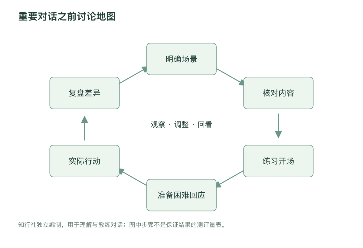 重要对话之前讨论地图
