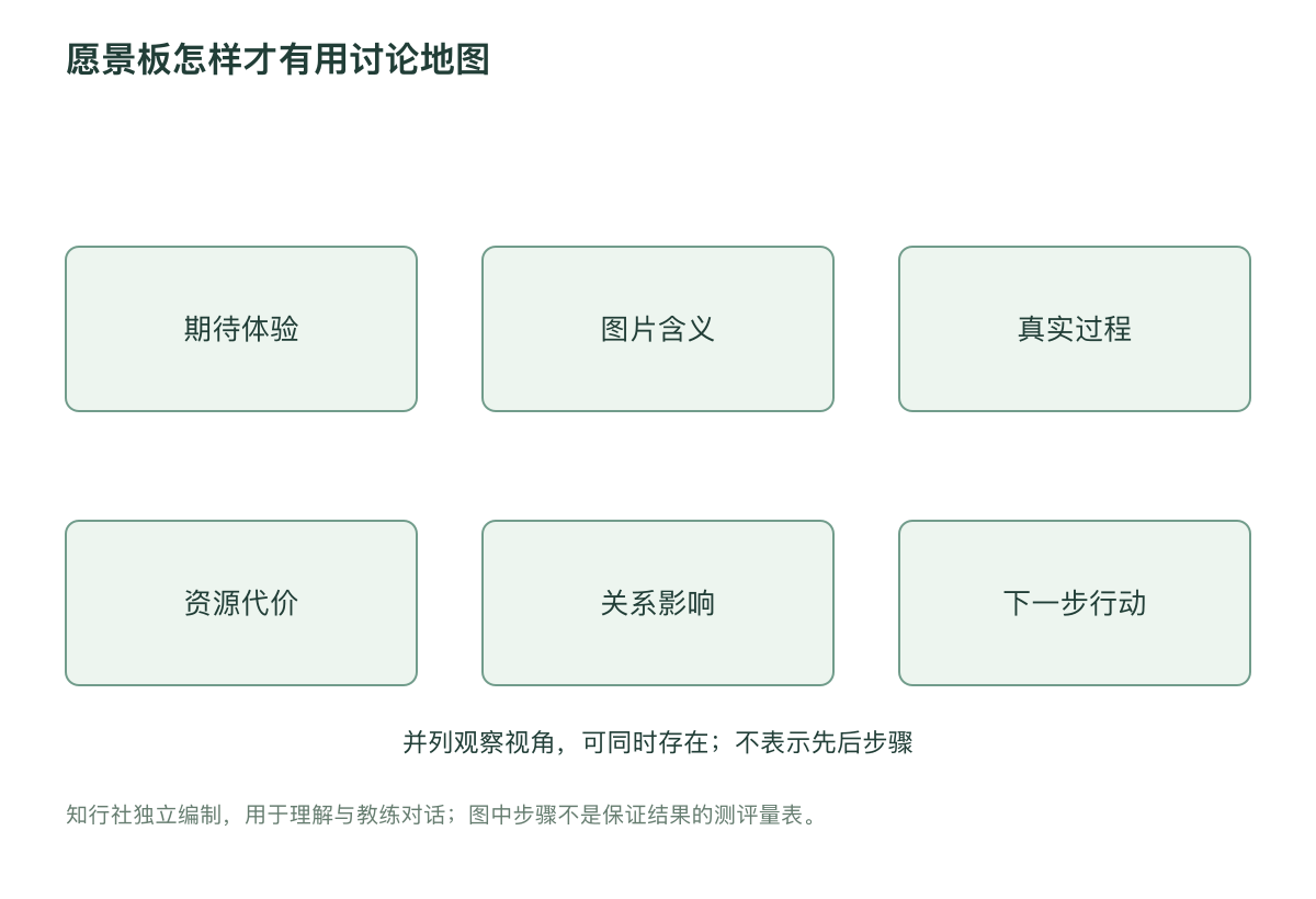 愿景板怎样才有用讨论地图