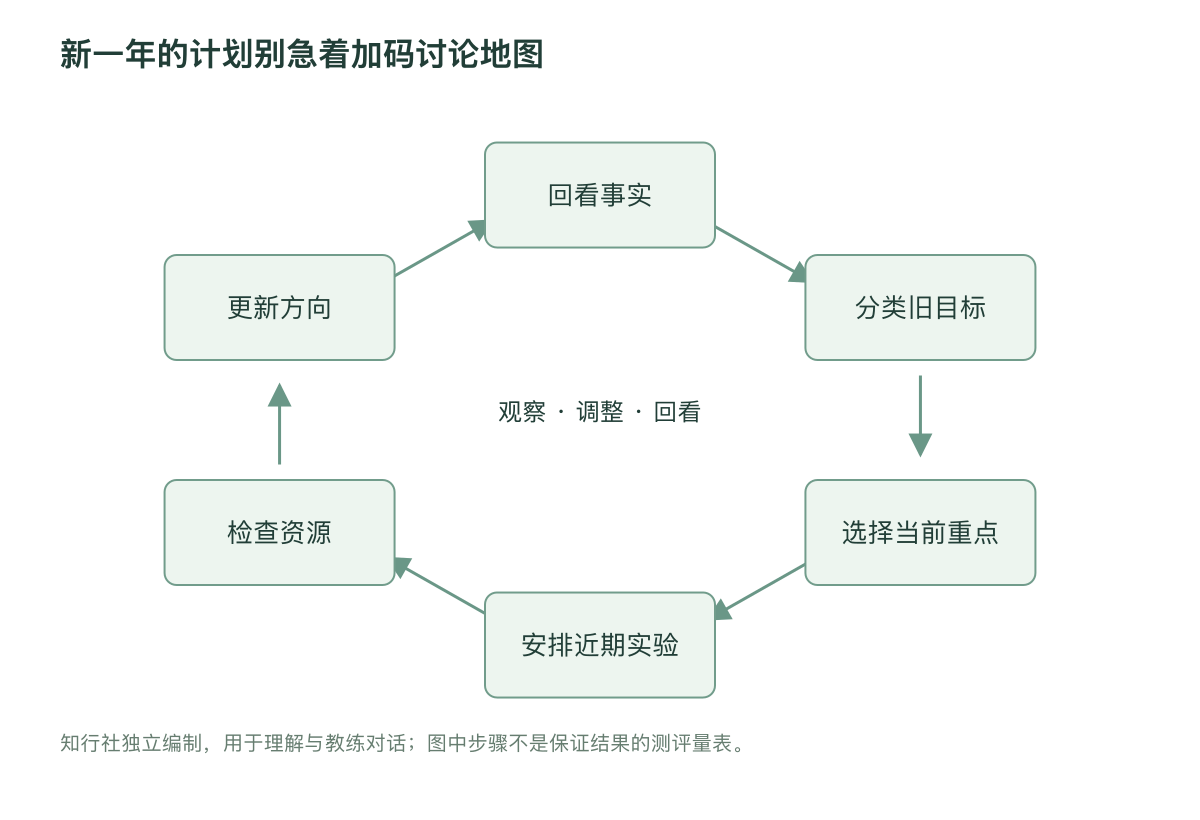 新一年的计划别急着加码讨论地图