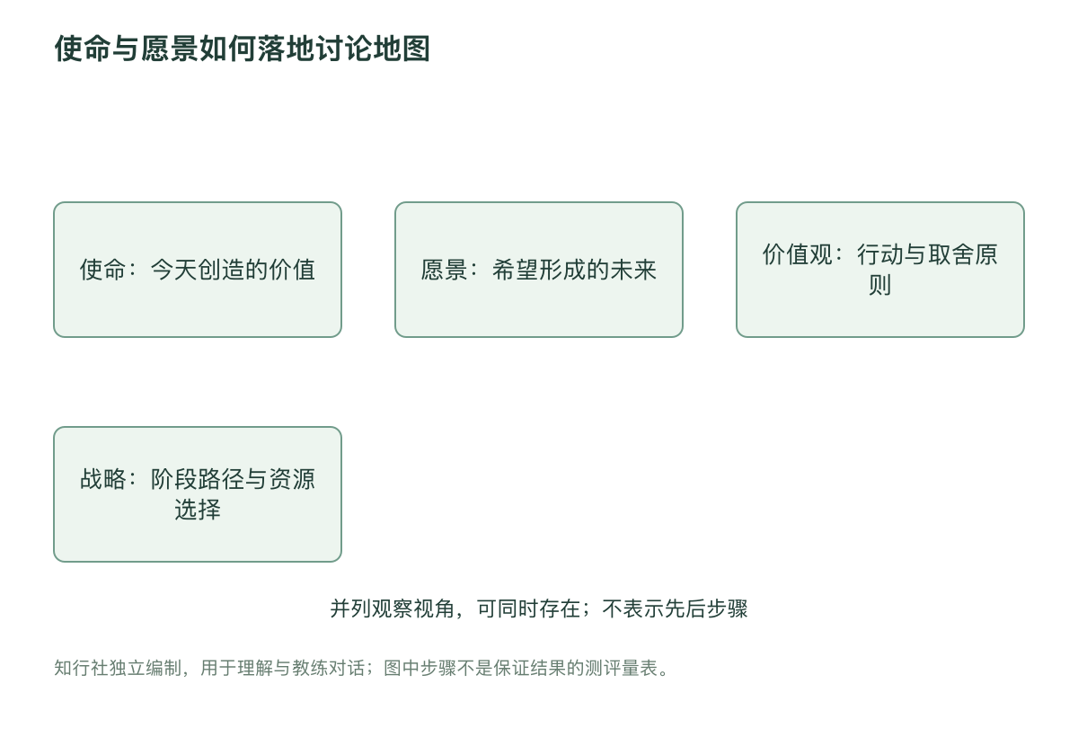 使命与愿景如何落地讨论地图