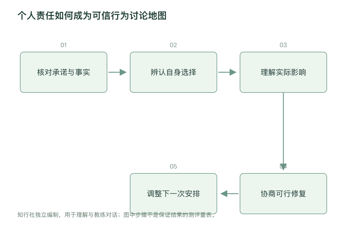 个人责任如何成为可信行为讨论地图