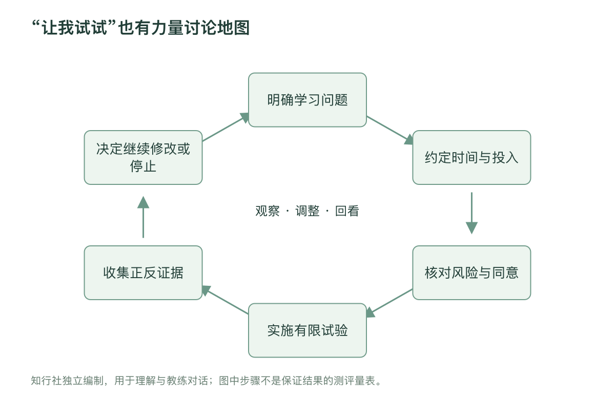 “让我试试”也有力量讨论地图