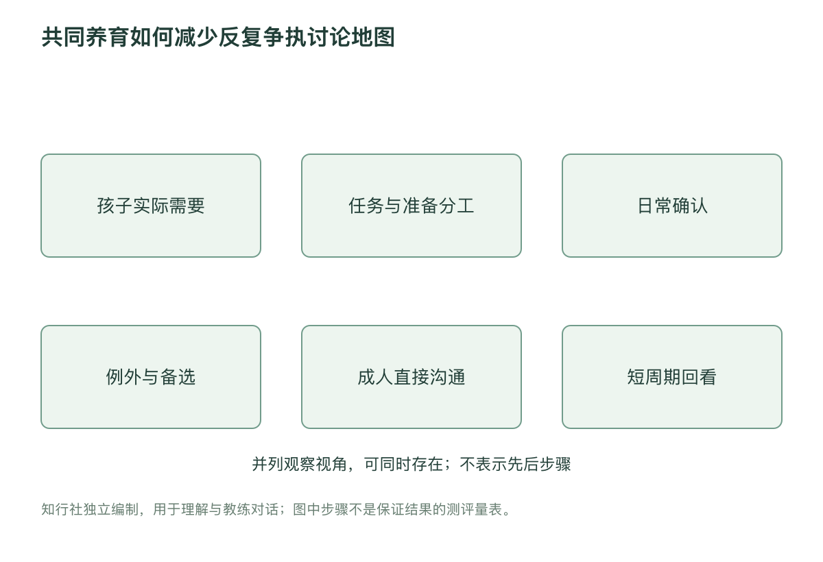 共同养育如何减少反复争执讨论地图