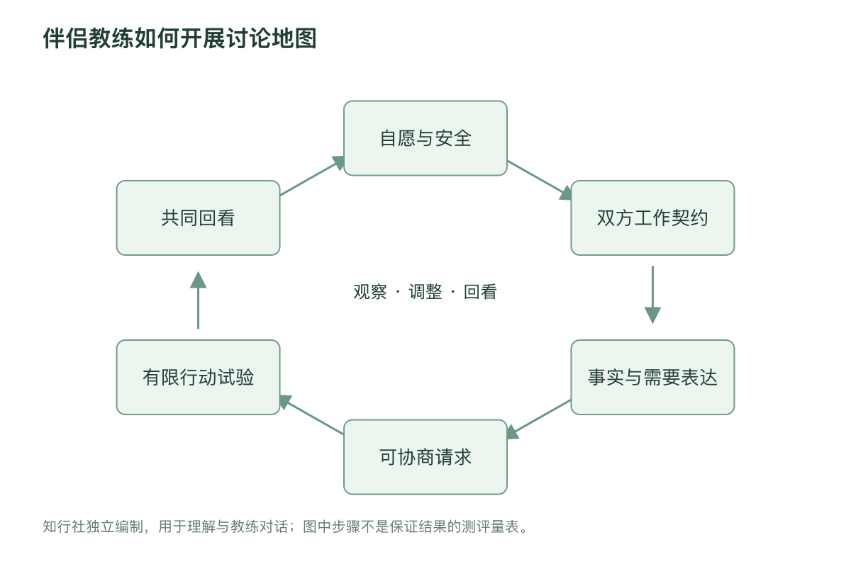伴侣教练如何开展讨论地图