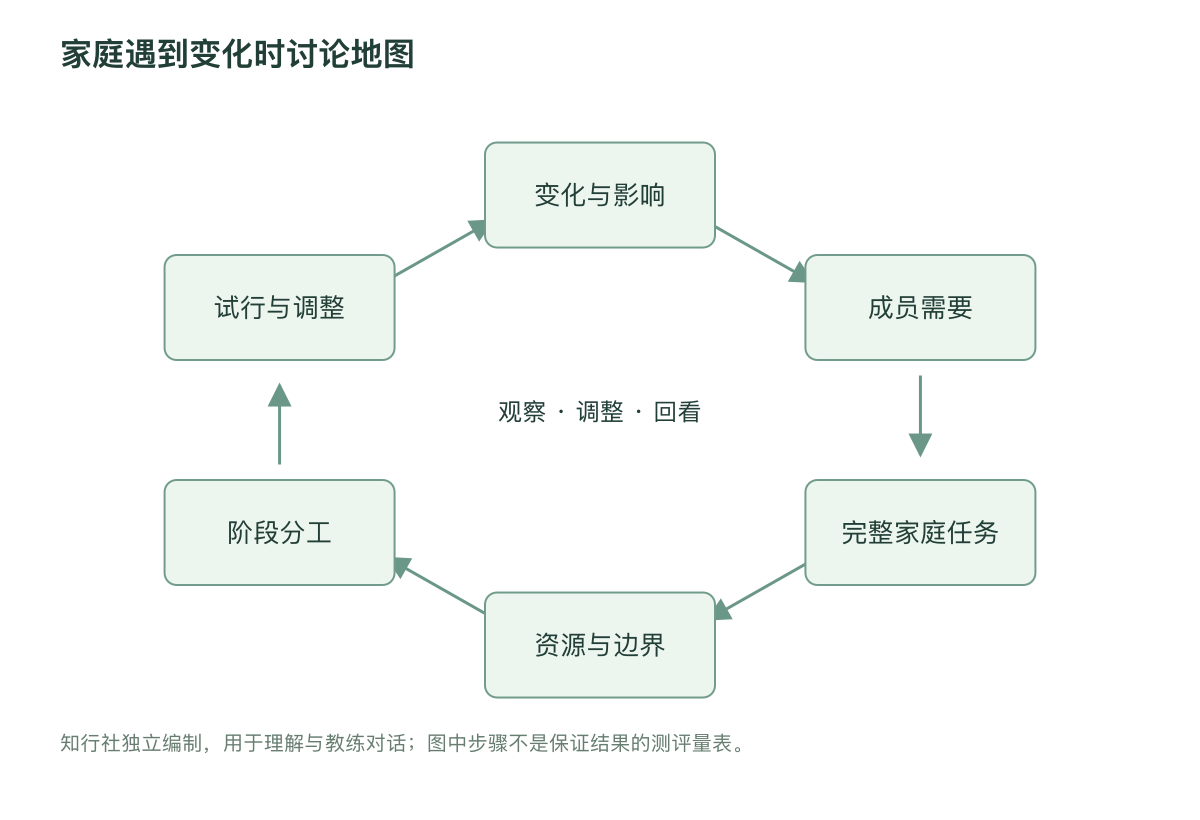 家庭遇到变化时讨论地图
