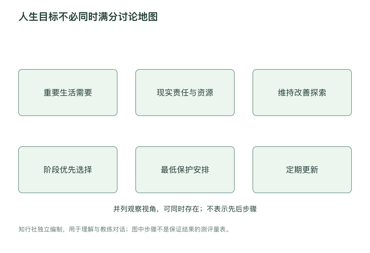 人生目标不必同时满分讨论地图