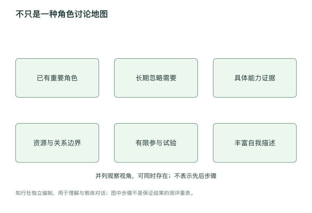 不只是一种角色讨论地图