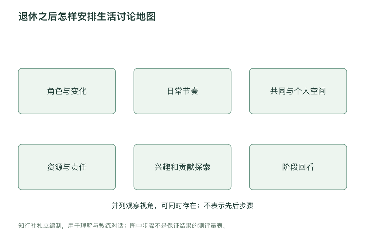 退休之后怎样安排生活讨论地图