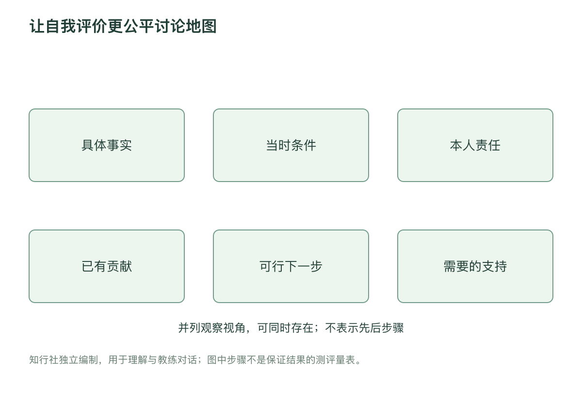 让自我评价更公平讨论地图