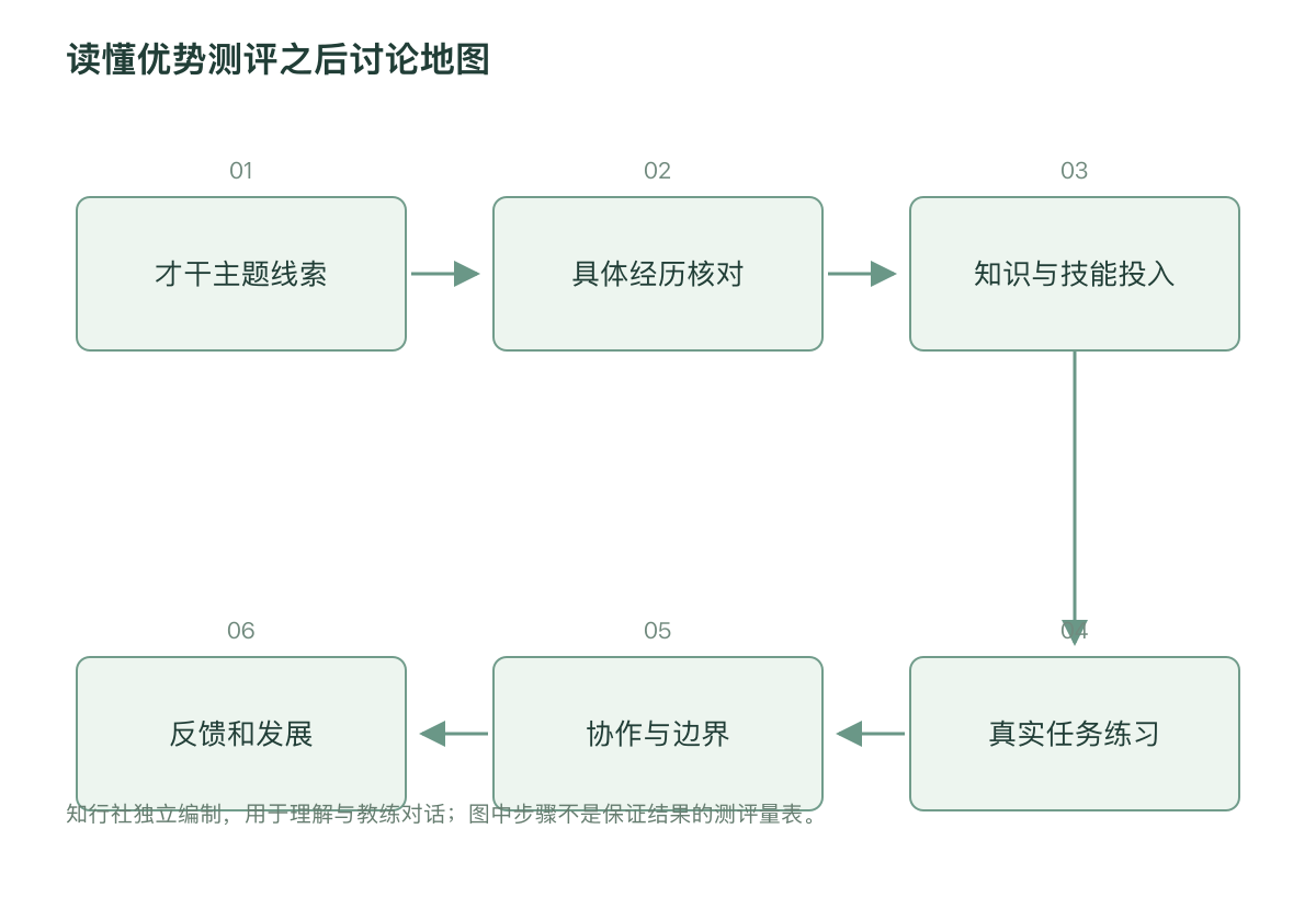 读懂优势测评之后讨论地图
