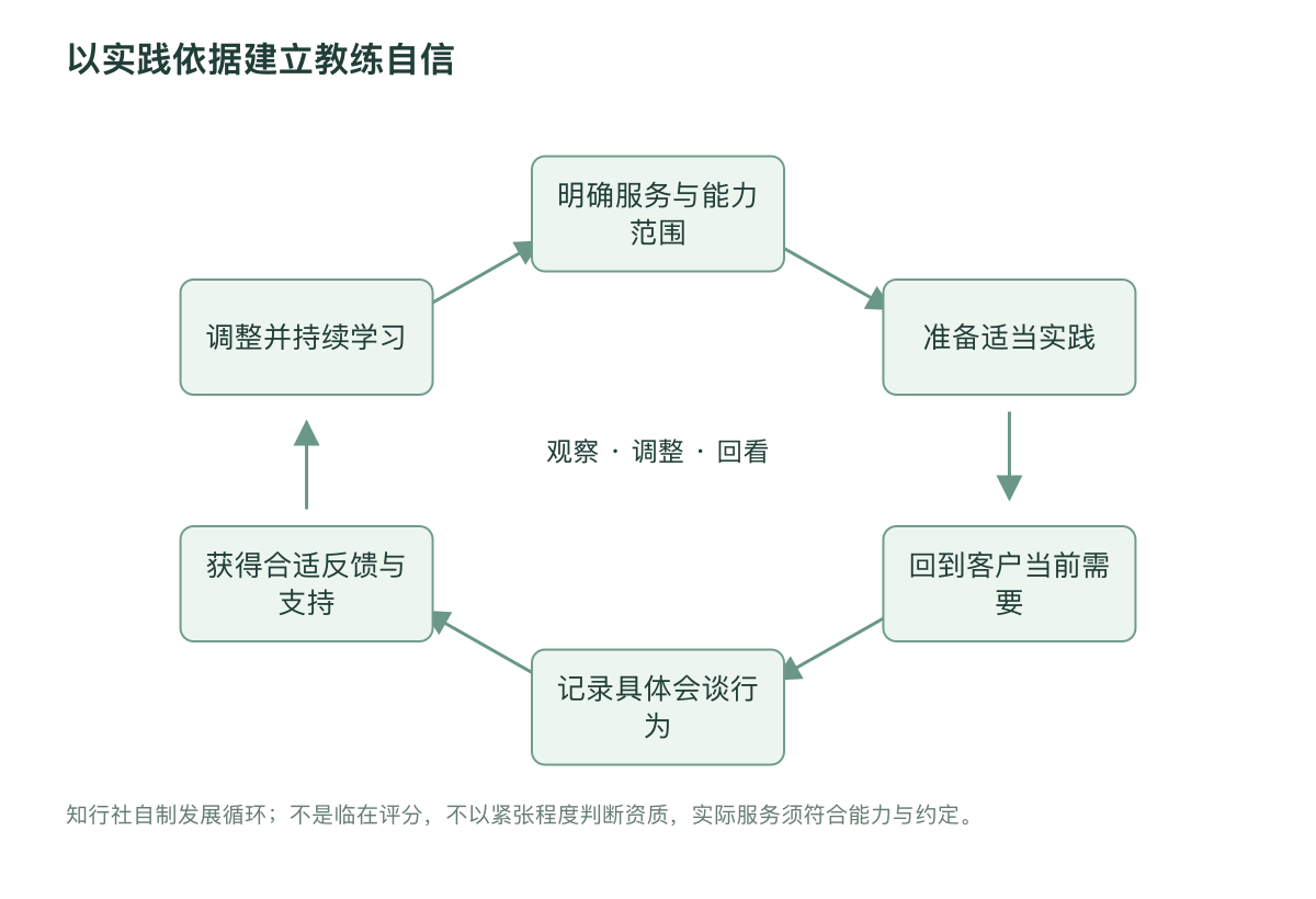以实践依据建立教练自信
