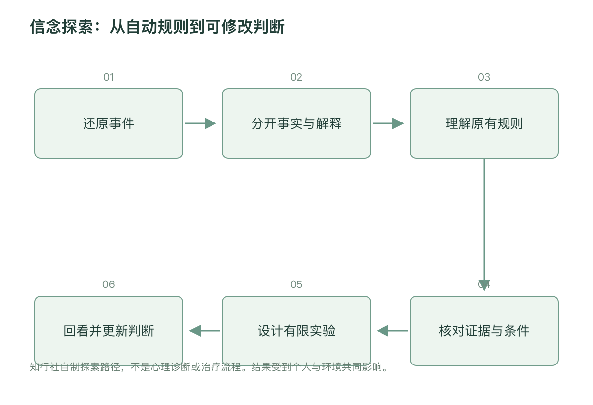 信念探索：从自动规则到可修改判断