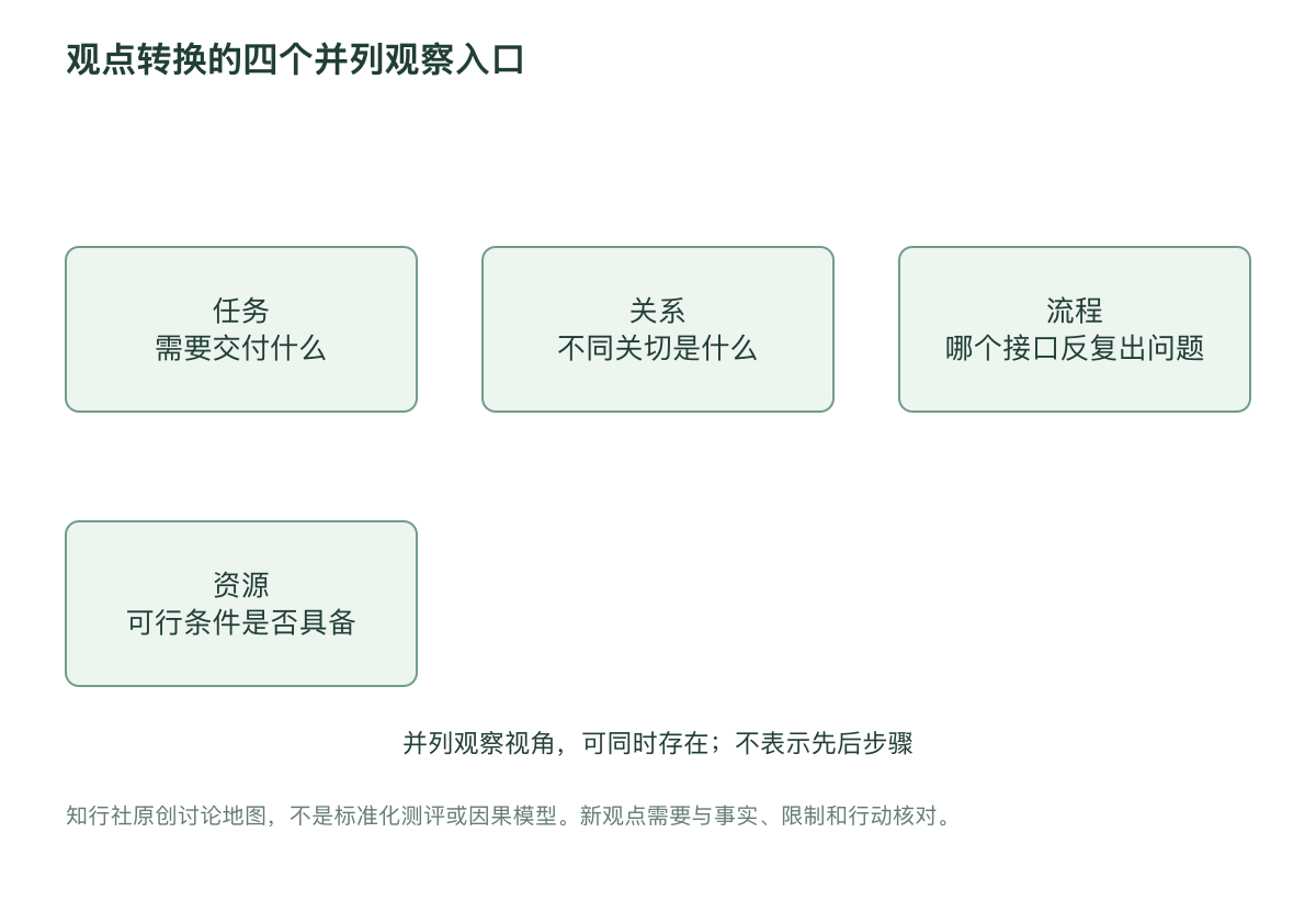 观点转换的四个并列观察入口