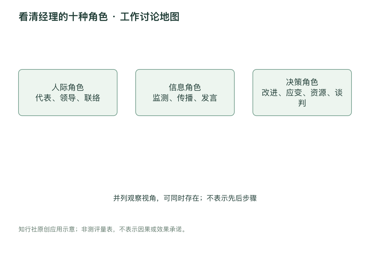 看清经理的十种角色 · 工作讨论地图