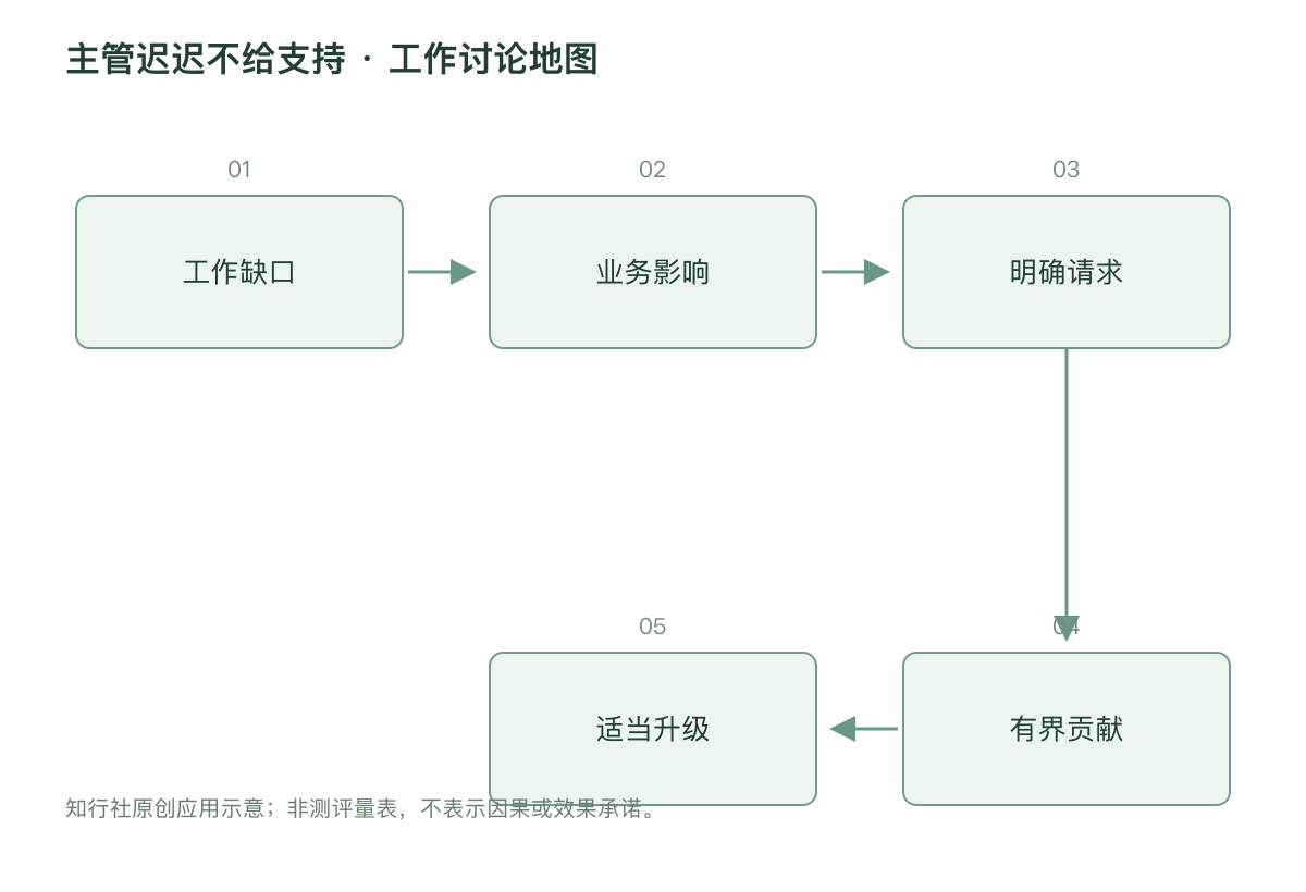 主管迟迟不给支持 · 工作讨论地图