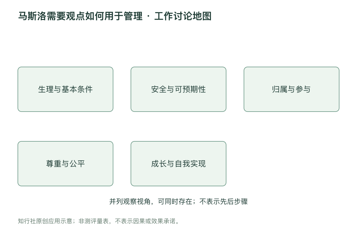 马斯洛需要观点如何用于管理 · 工作讨论地图