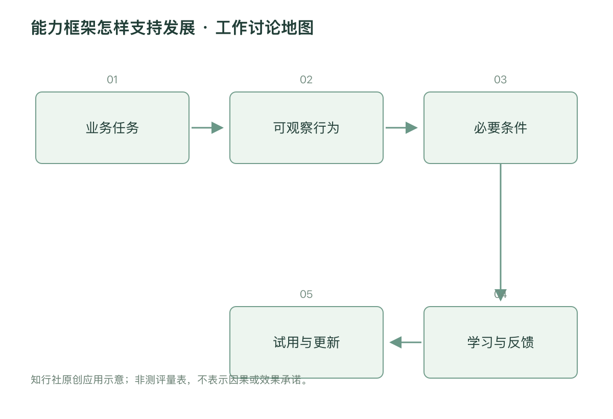 能力框架怎样支持发展 · 工作讨论地图