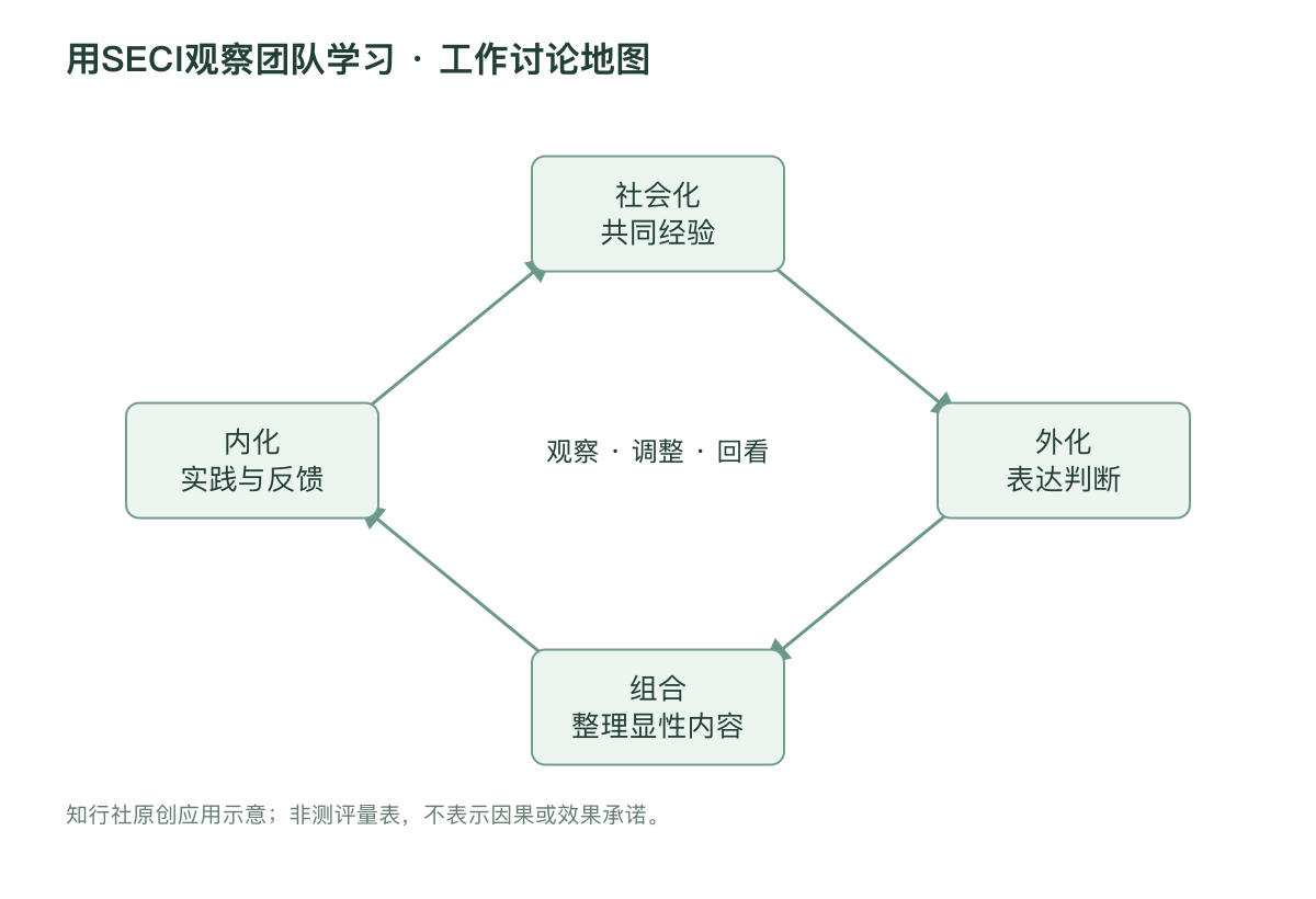 用SECI观察团队学习 · 工作讨论地图