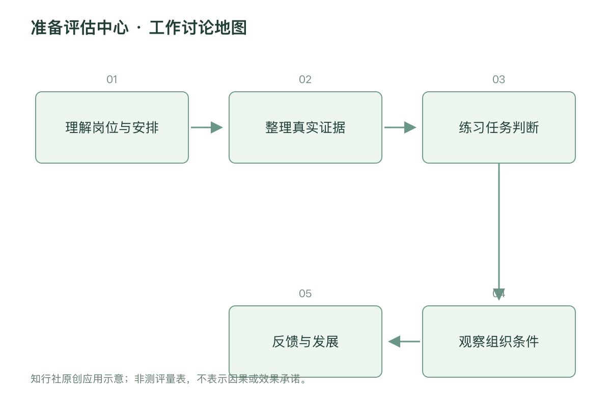 准备评估中心 · 工作讨论地图