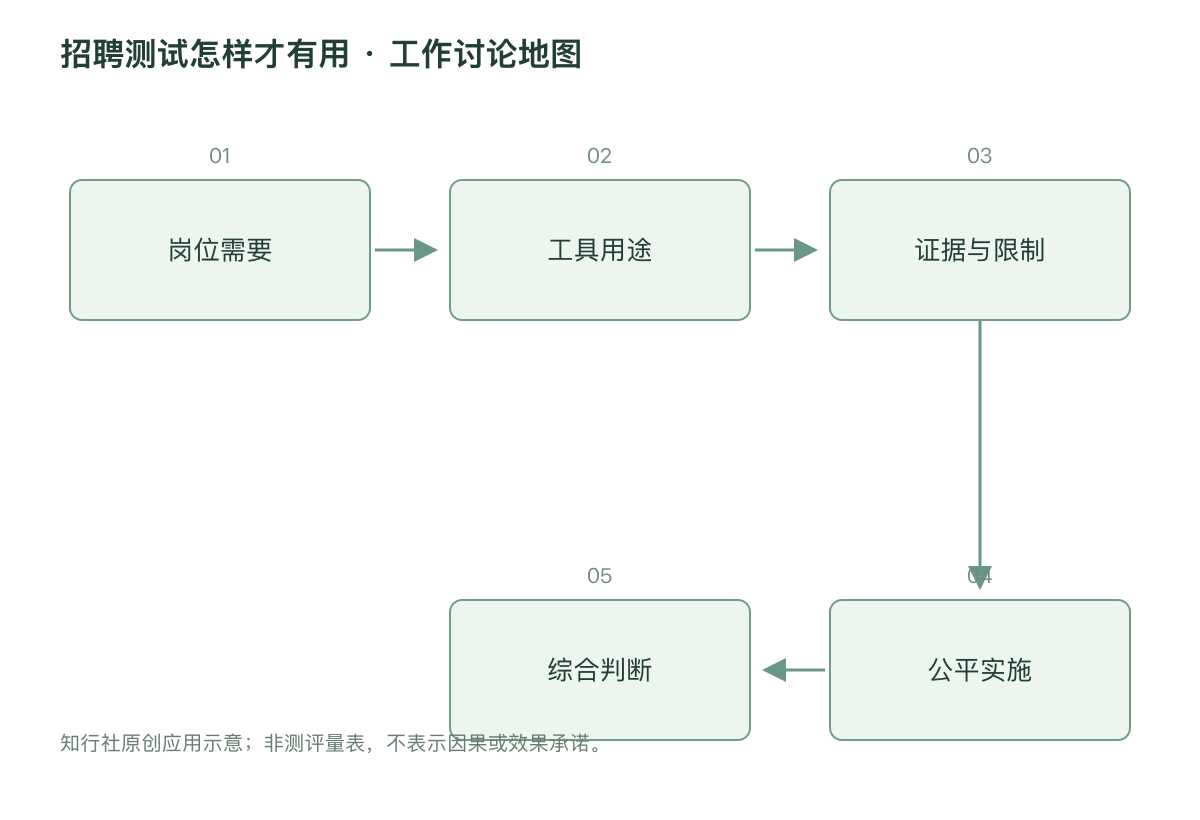 招聘测试怎样才有用 · 工作讨论地图