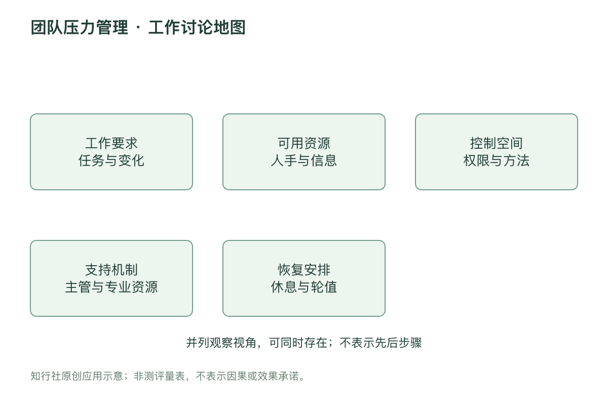 团队压力管理 · 工作讨论地图