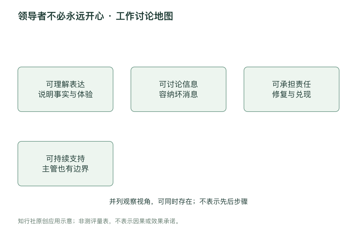 领导者不必永远开心 · 工作讨论地图