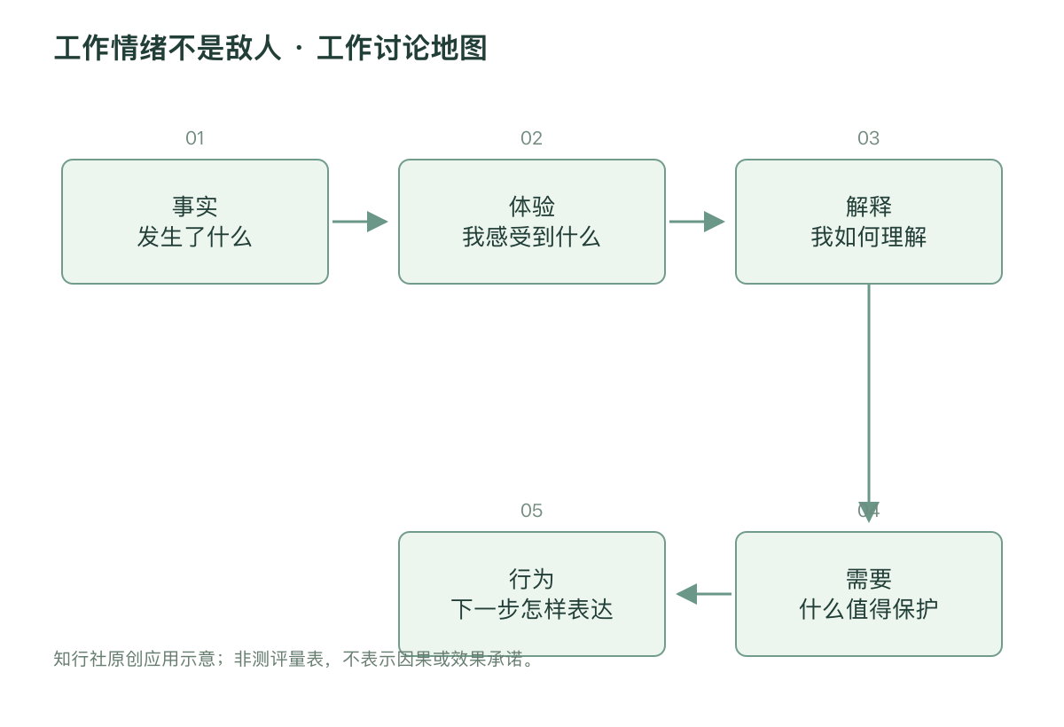 工作情绪不是敌人 · 工作讨论地图