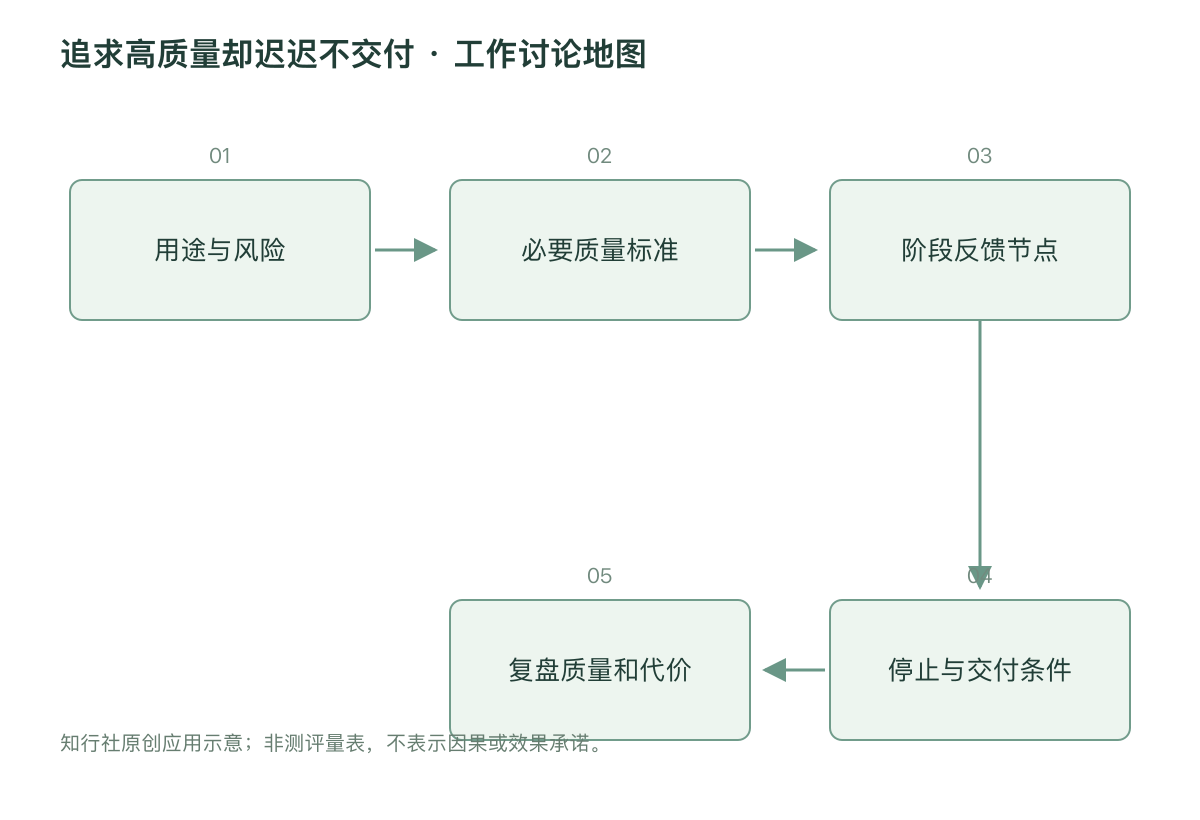 追求高质量却迟迟不交付 · 工作讨论地图
