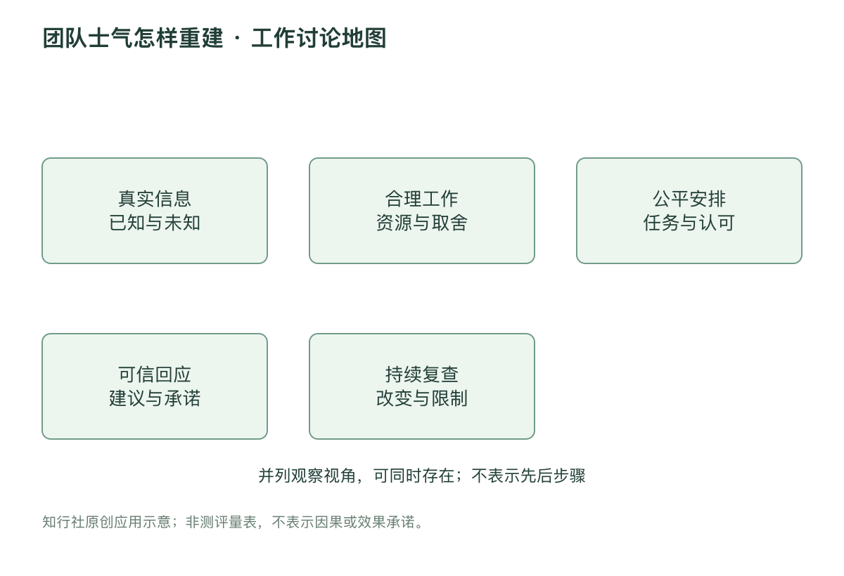 团队士气怎样重建 · 工作讨论地图
