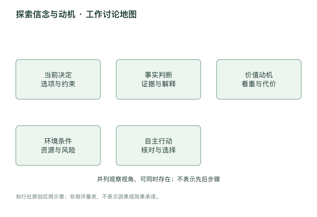 探索信念与动机 · 工作讨论地图