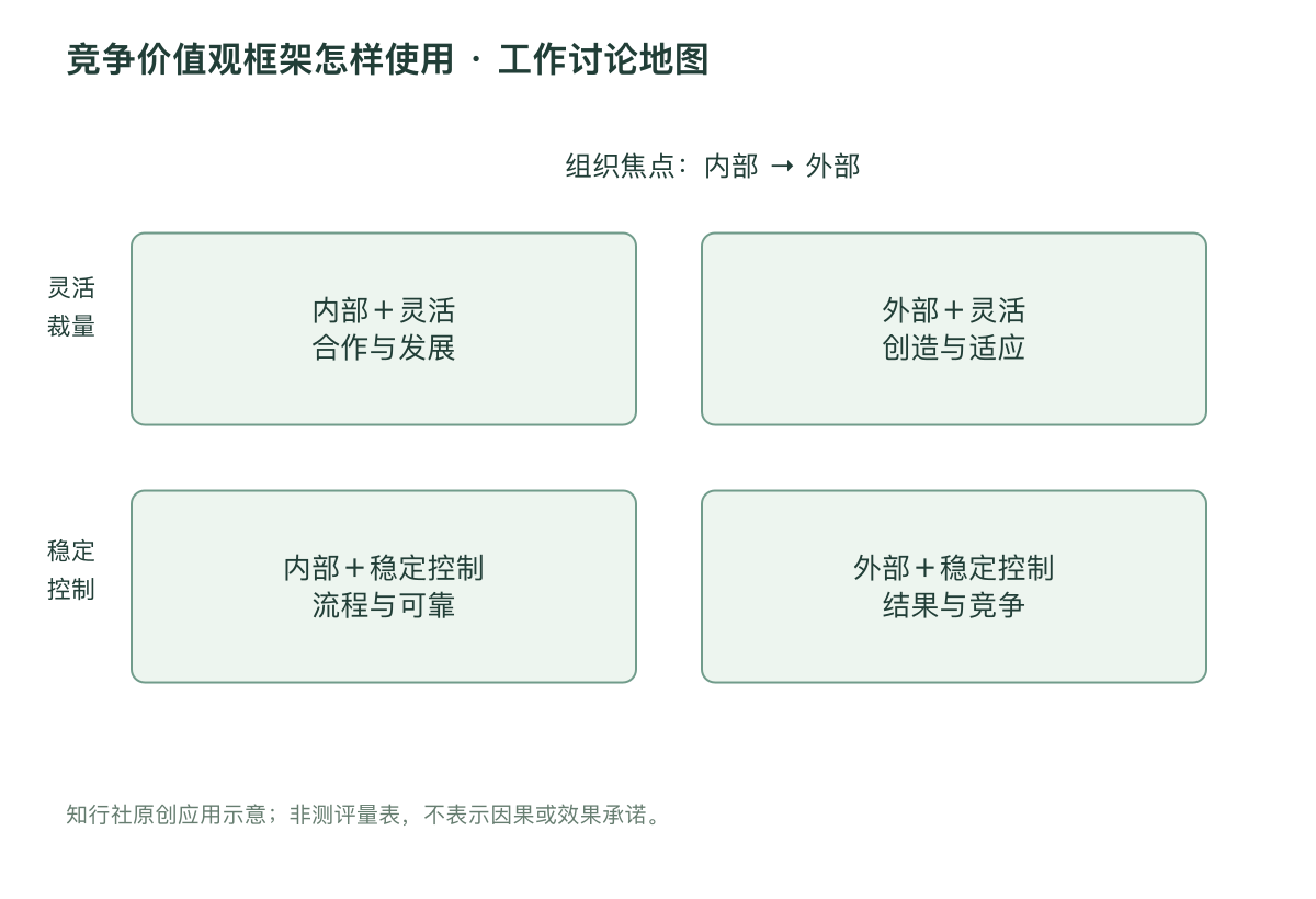 竞争价值观框架怎样使用 · 工作讨论地图