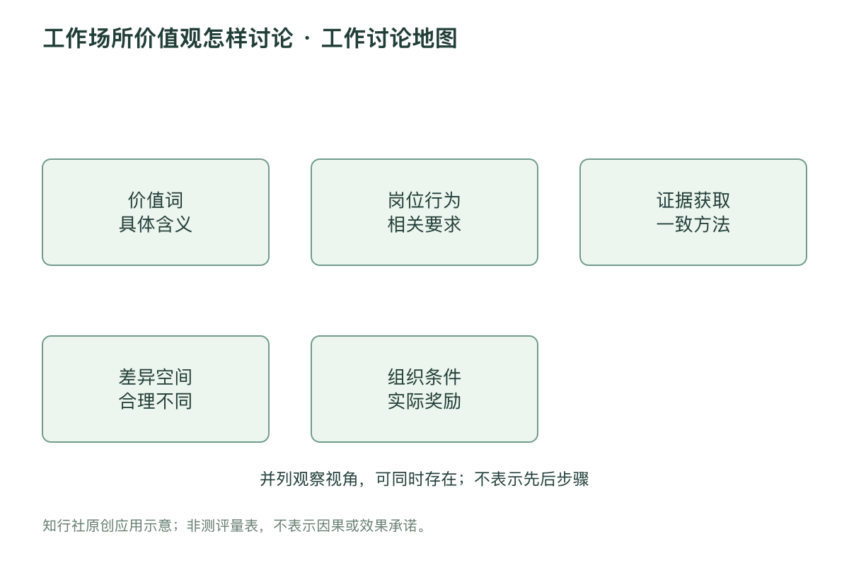 工作场所价值观怎样讨论 · 工作讨论地图