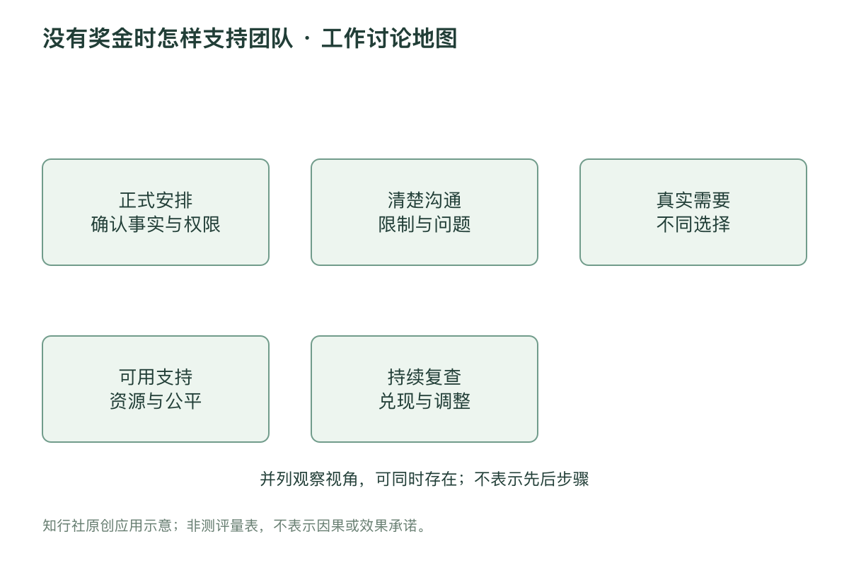 没有奖金时怎样支持团队 · 工作讨论地图