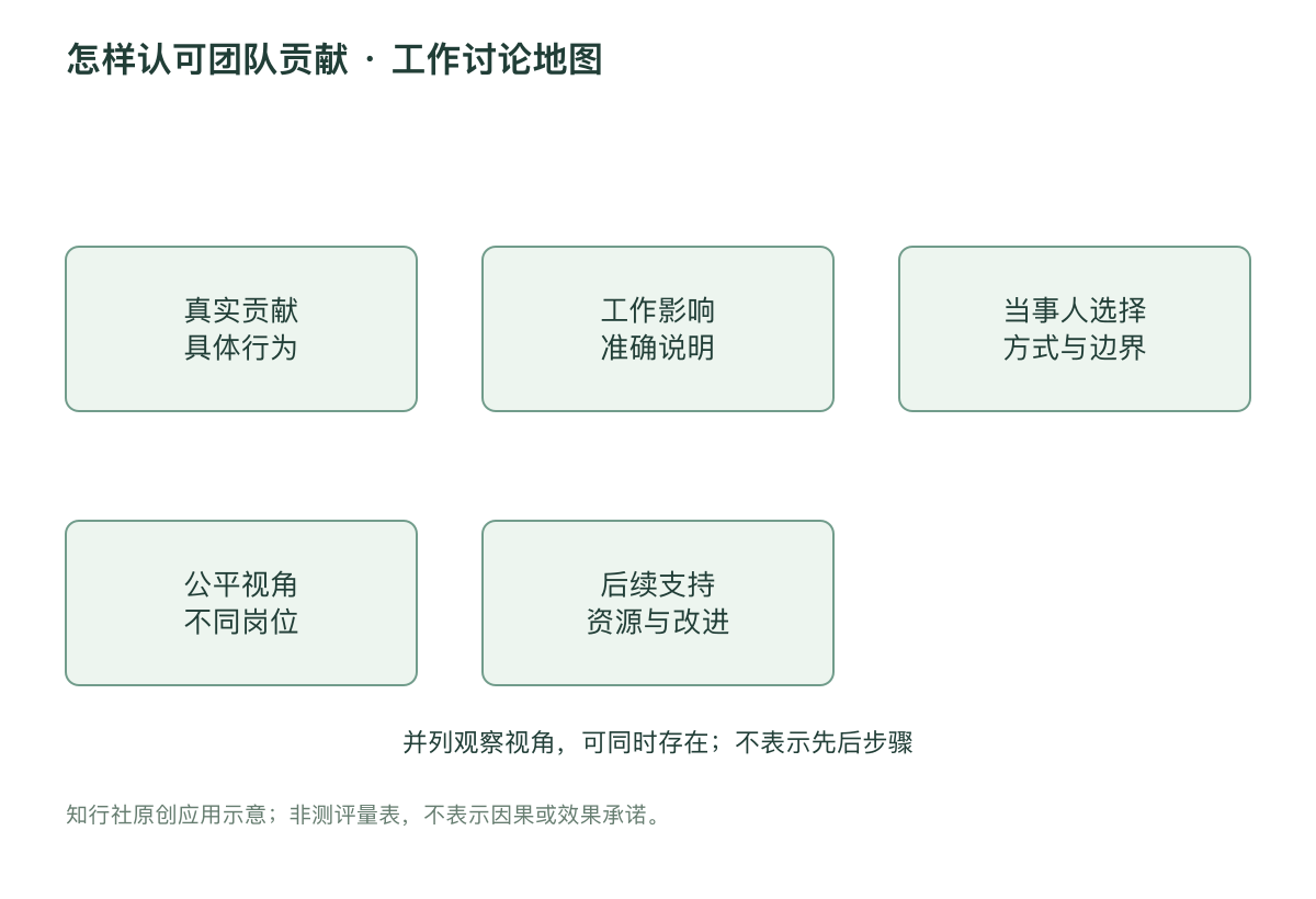 怎样认可团队贡献 · 工作讨论地图
