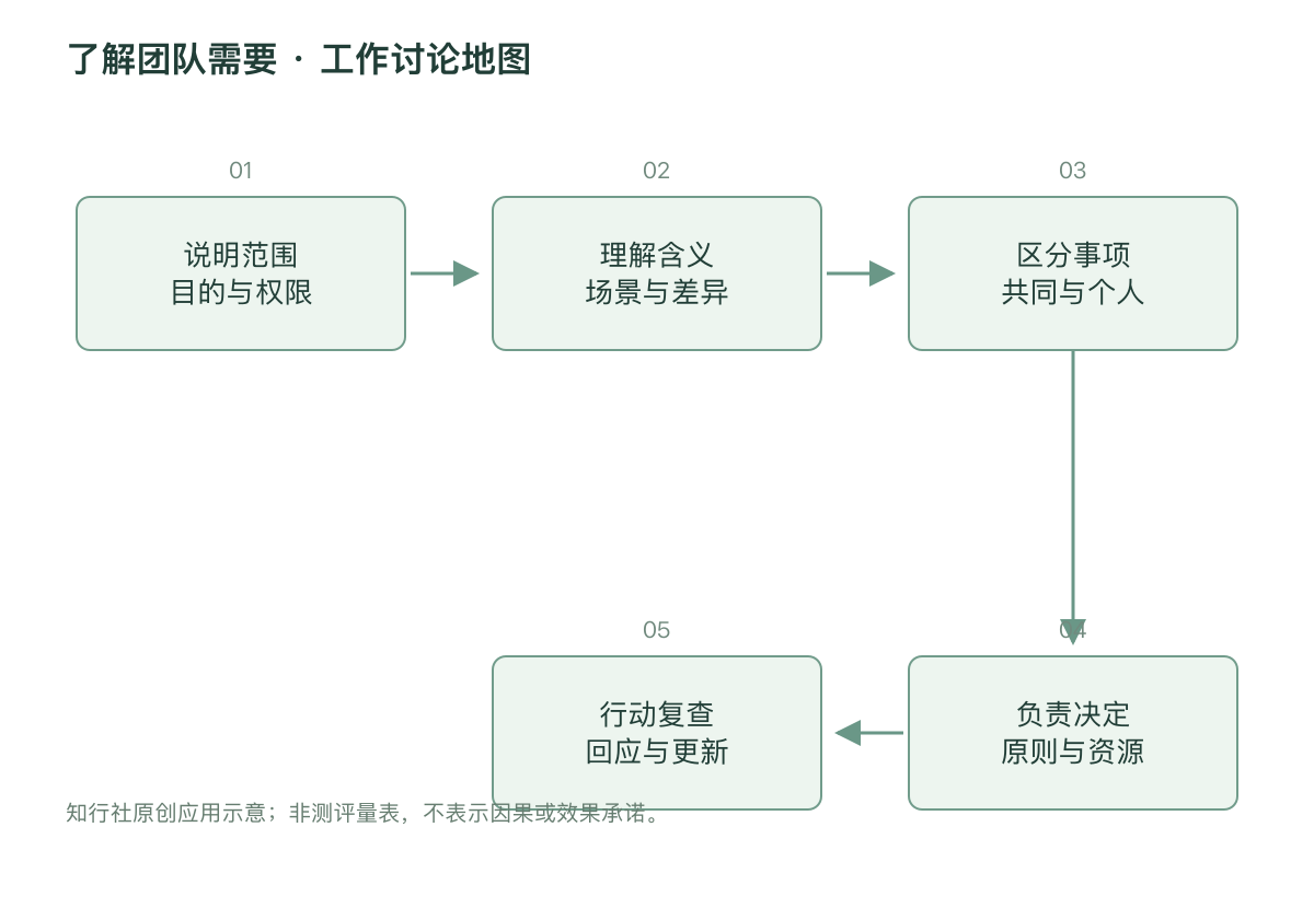 了解团队需要 · 工作讨论地图