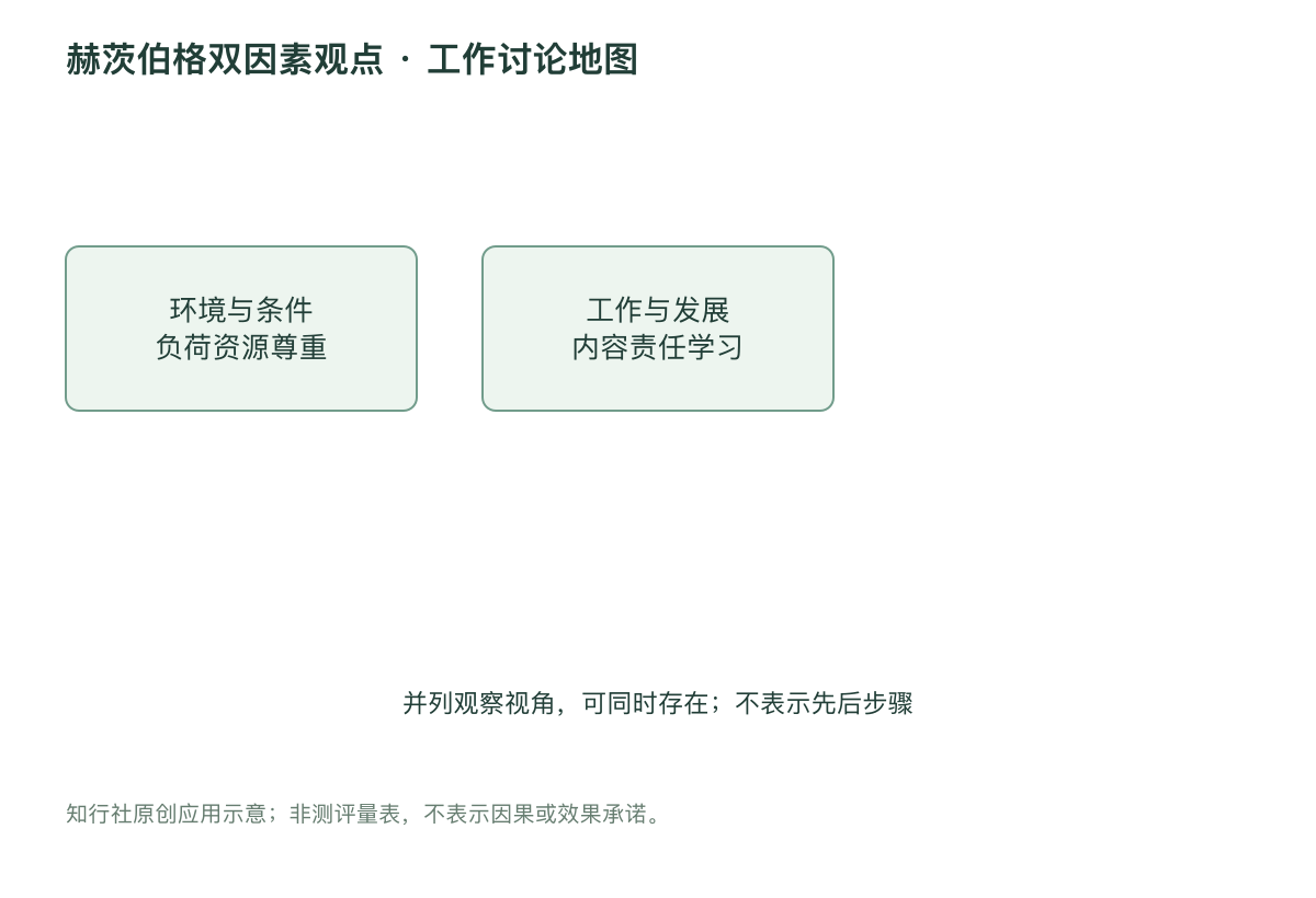 赫茨伯格双因素观点 · 工作讨论地图