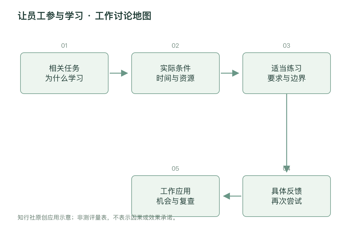 让员工参与学习 · 工作讨论地图