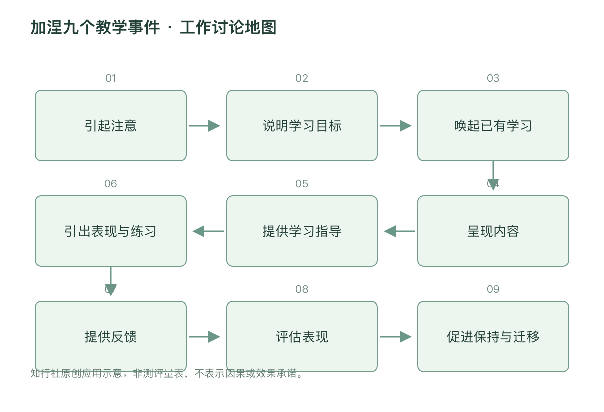 加涅九个教学事件 · 工作讨论地图