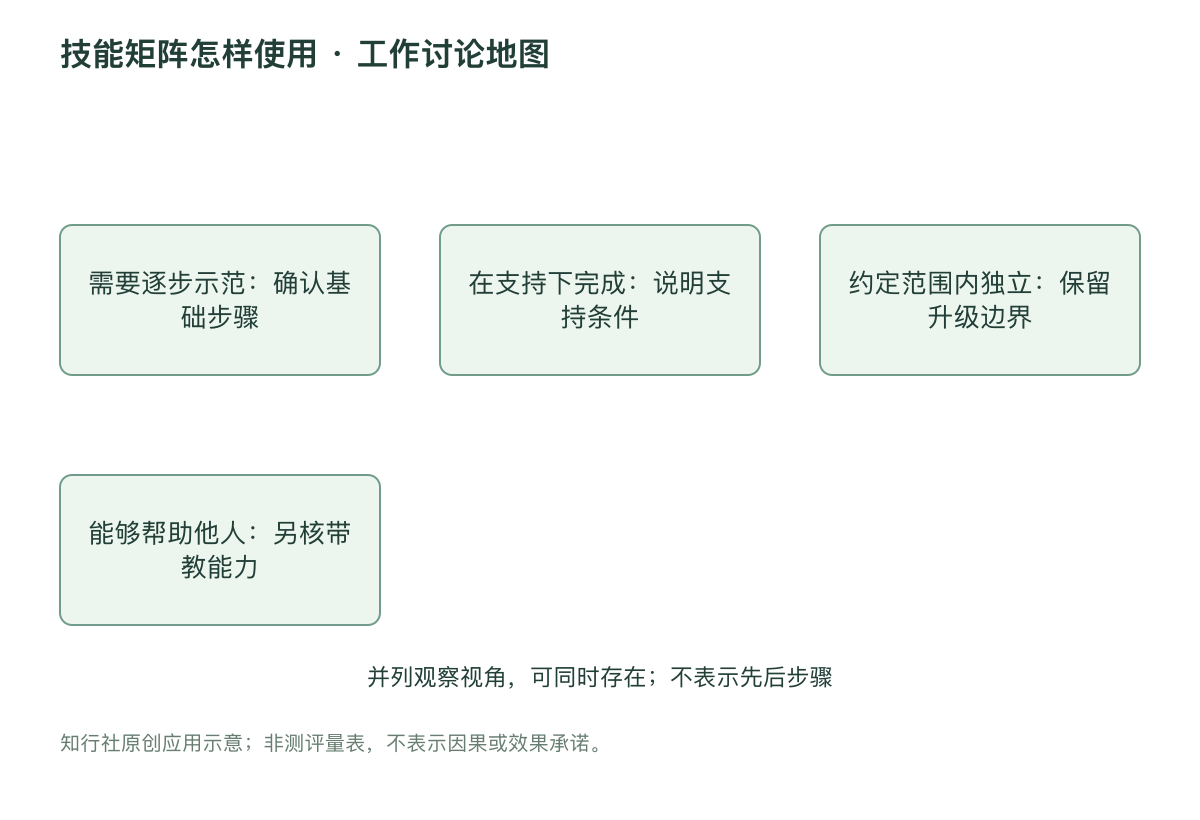 技能矩阵怎样使用 · 工作讨论地图