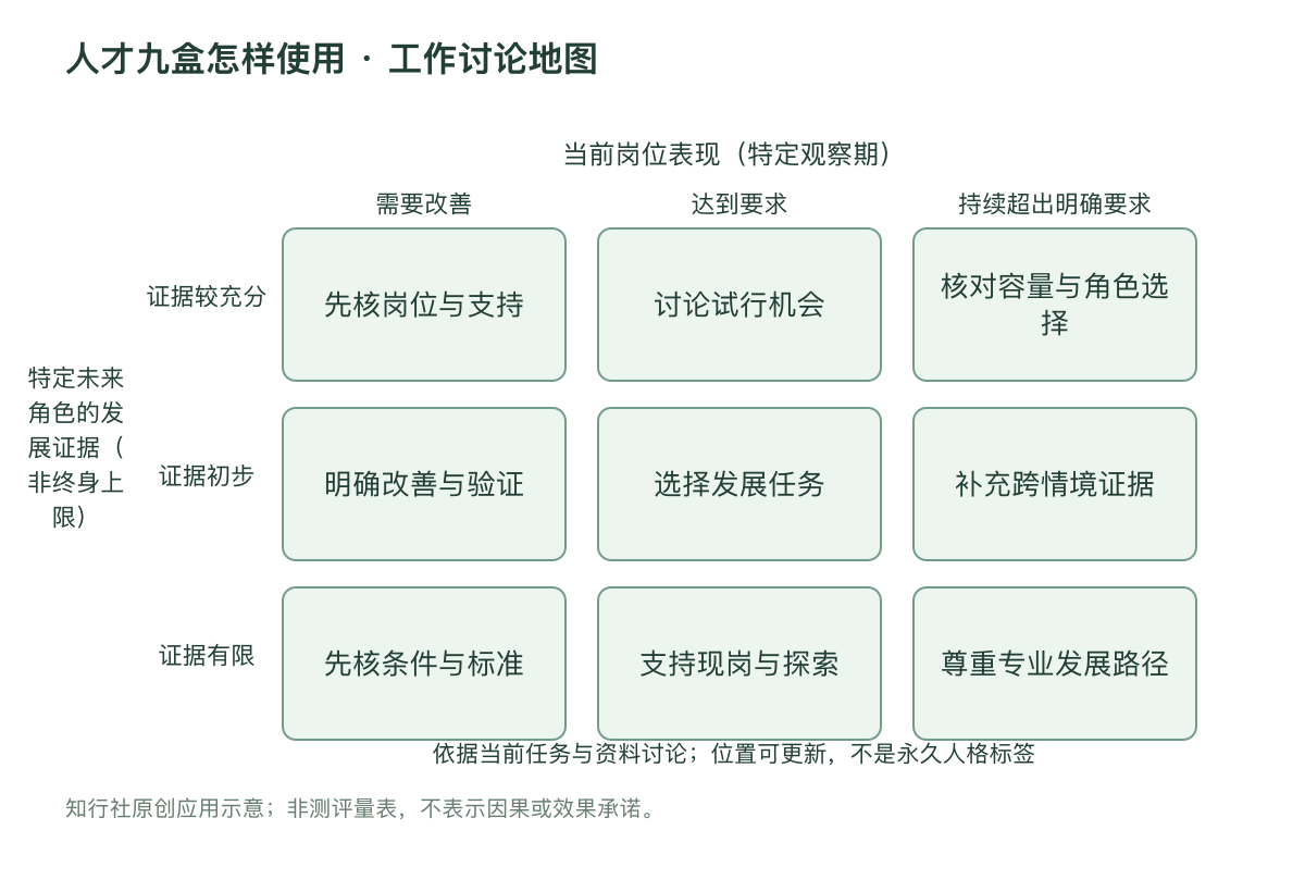 人才九盒怎样使用 · 工作讨论地图