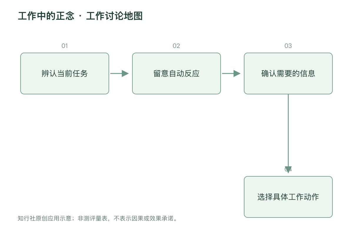 工作中的正念 · 工作讨论地图