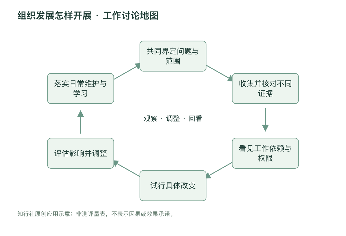 组织发展怎样开展 · 工作讨论地图