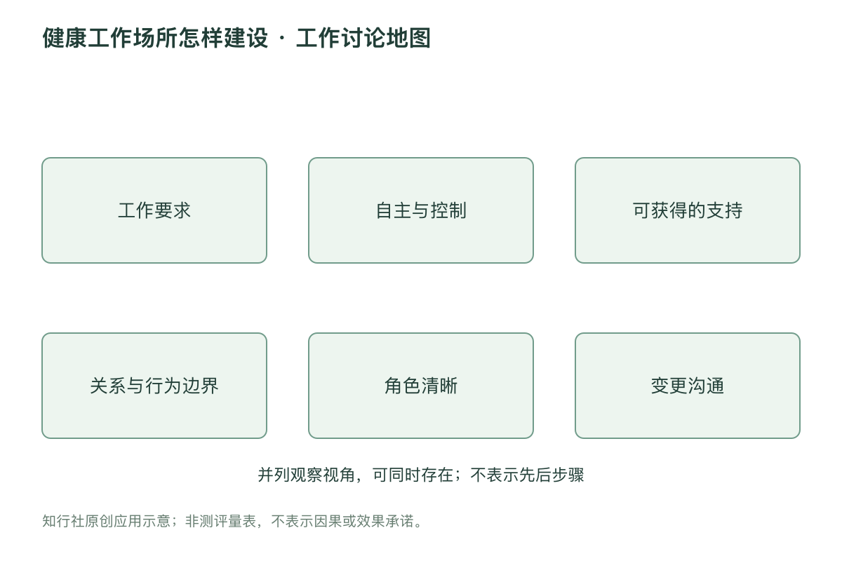 健康工作场所怎样建设 · 工作讨论地图