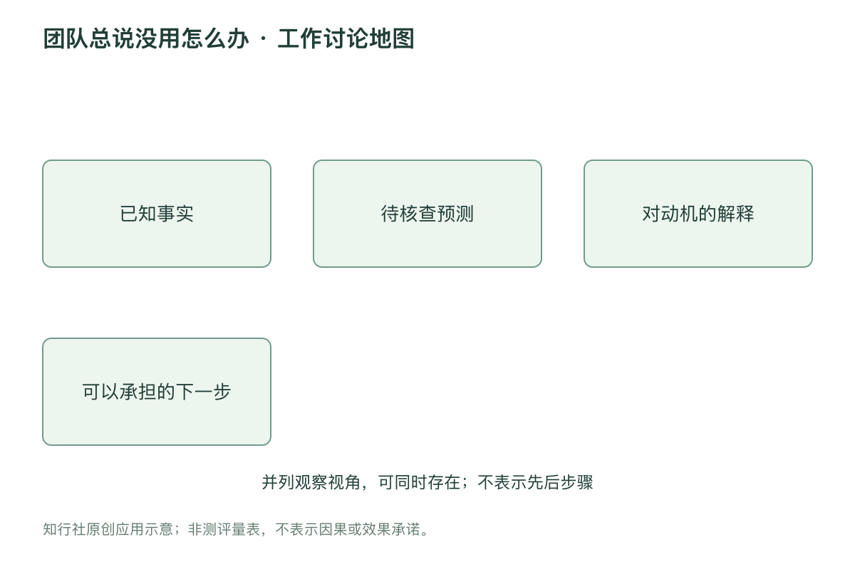 团队总说没用怎么办 · 工作讨论地图