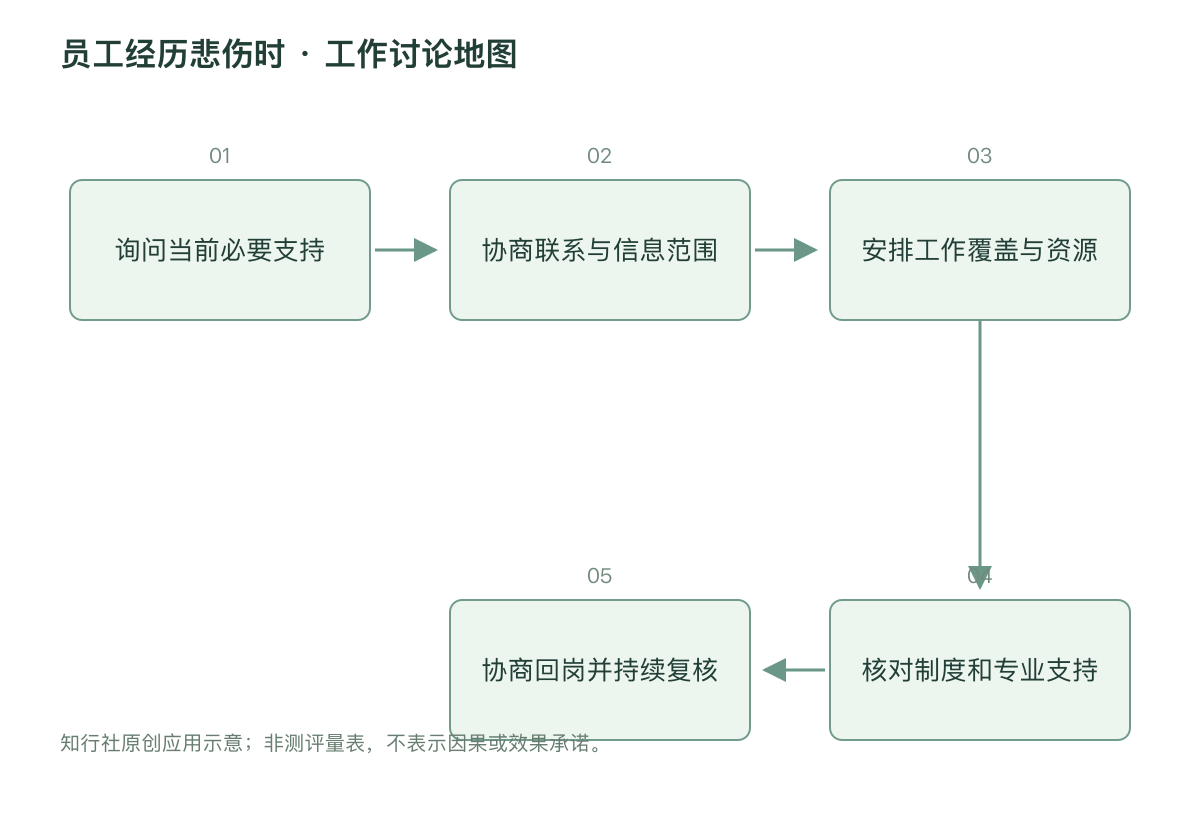 员工经历悲伤时 · 工作讨论地图