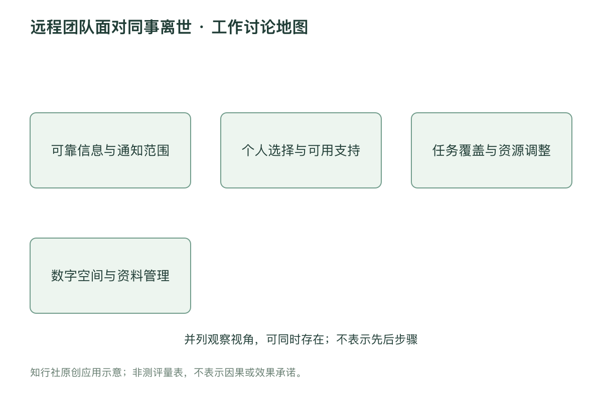 远程团队面对同事离世 · 工作讨论地图
