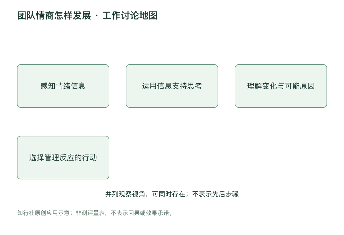 团队情商怎样发展 · 工作讨论地图