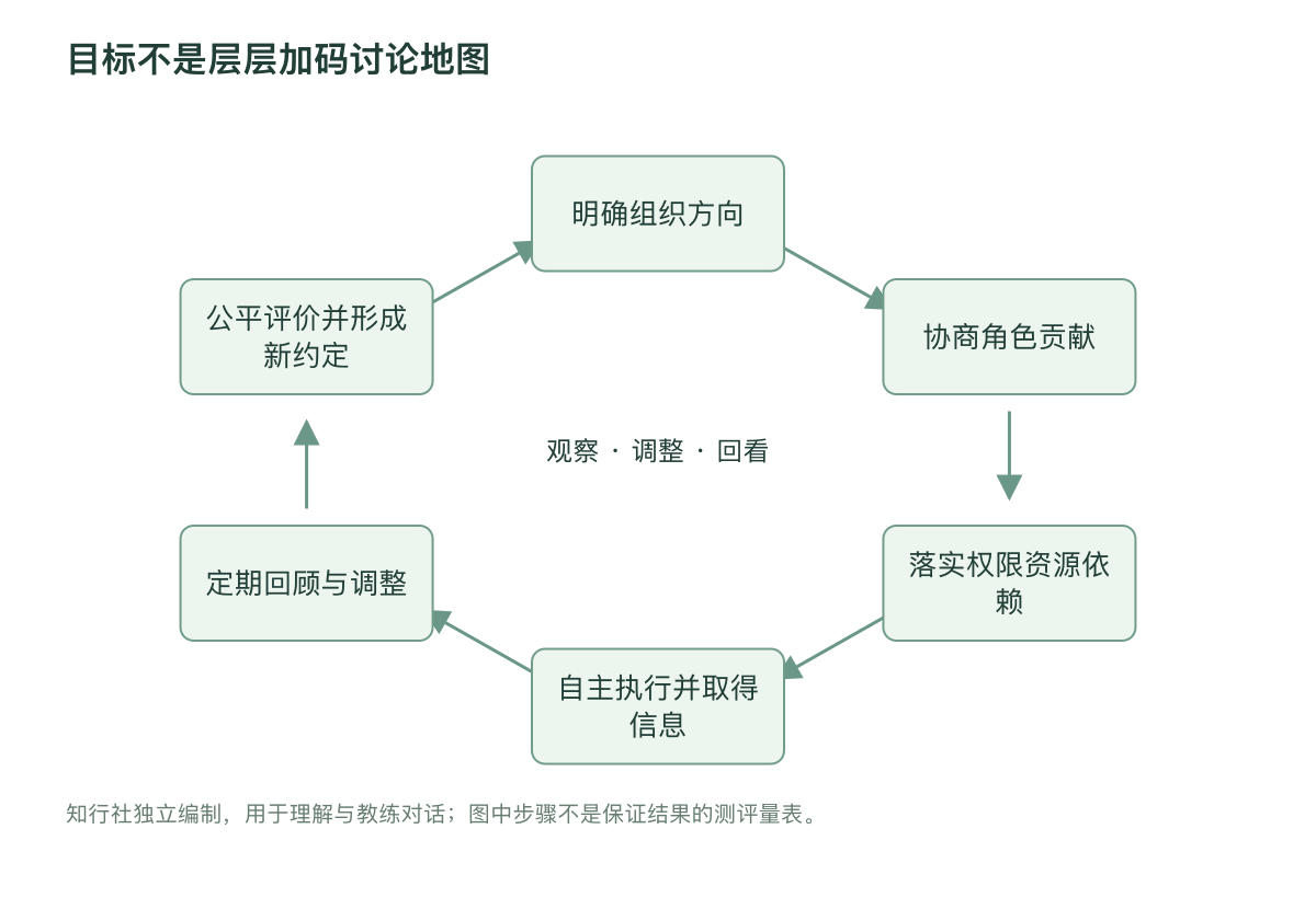 目标不是层层加码讨论地图