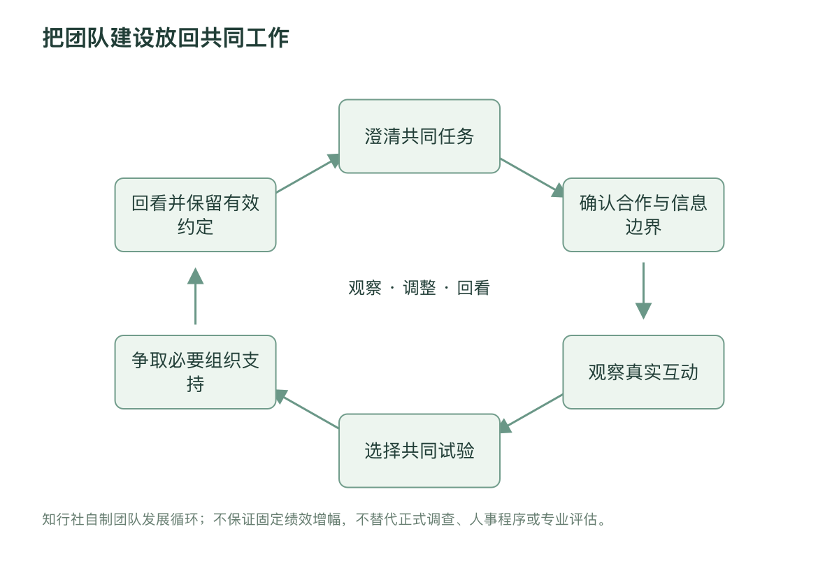 把团队建设放回共同工作