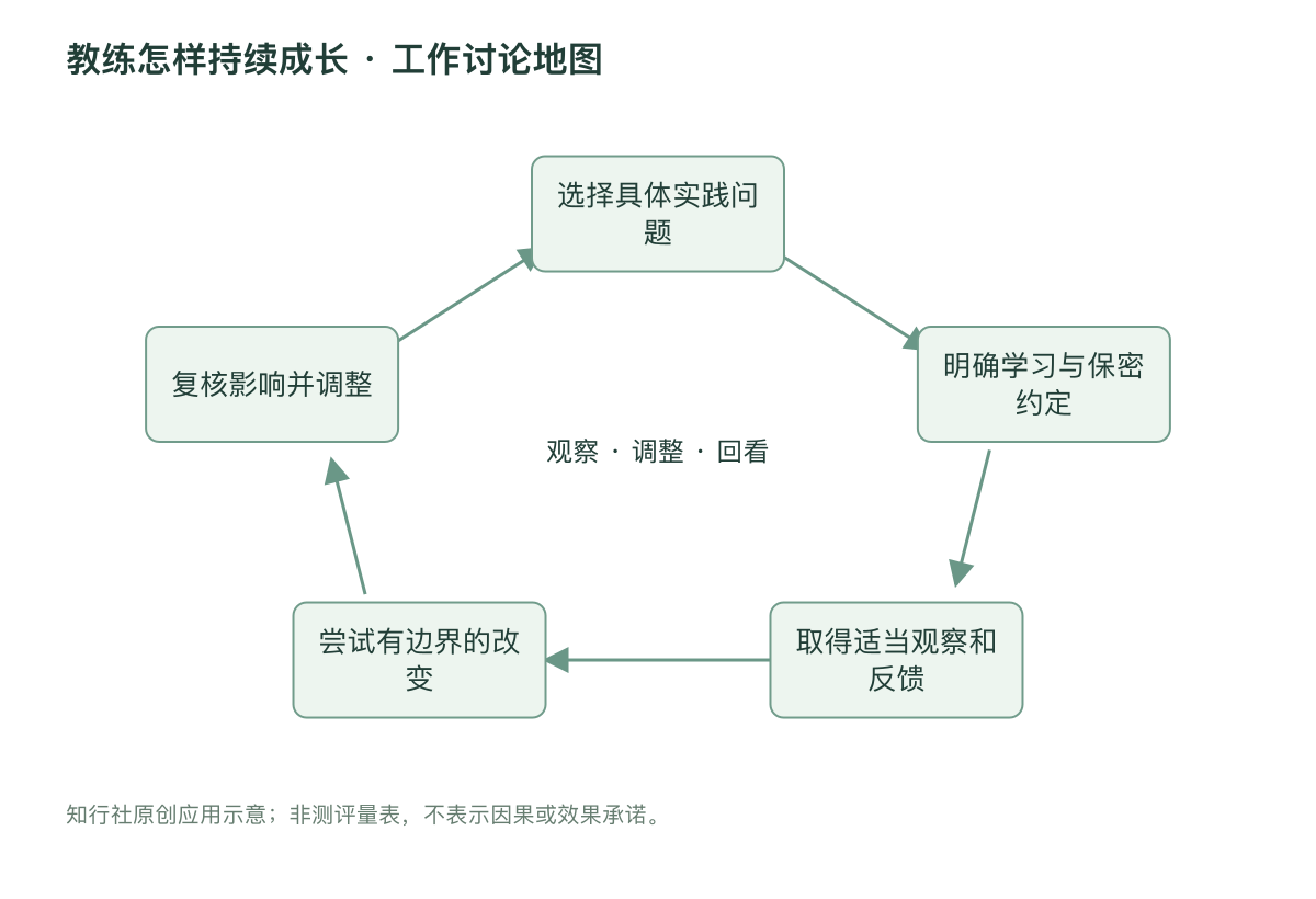 教练怎样持续成长 · 工作讨论地图